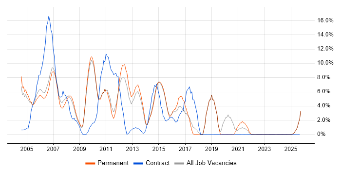 Administrator job vacancy trend in Harrow