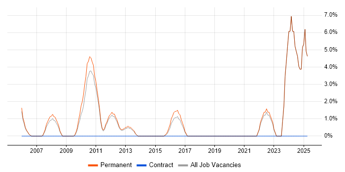 Job vacancy trend for Advertising in Harrow