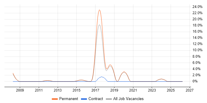 Aerospace job vacancy trend in Harrow