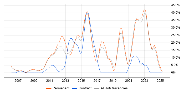 Job vacancy trend for Agile in Harrow