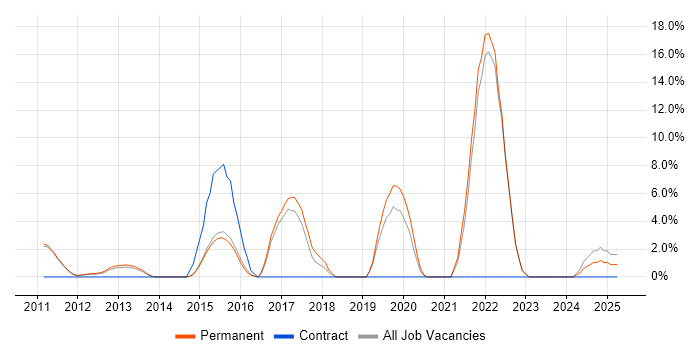 Job vacancy trend for Algorithms in Harrow