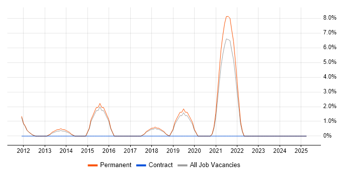 Job vacancy trend for Amazon S3 in Harrow Job vacancy trend for Amazon S3 in Harrow