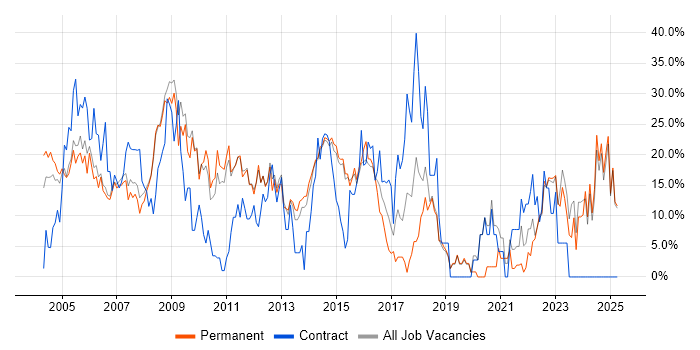 Job vacancy trend for Analyst in Harrow