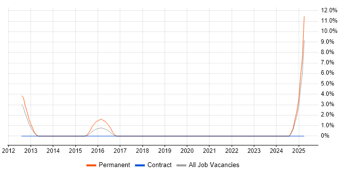 Job vacancy trend for Analytical Mindset in Harrow
