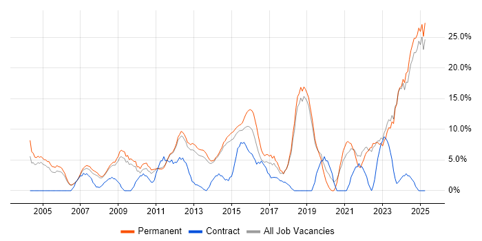 Job vacancy trend for Analytical Skills in Harrow Job vacancy trend for Analytical Skills in Harrow