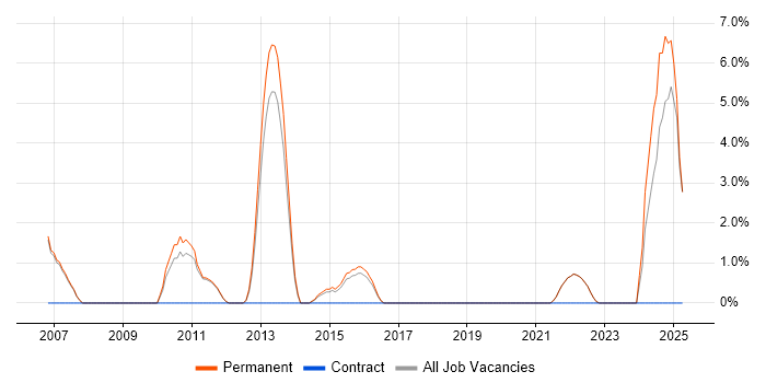 Job vacancy trend for Analytical Thinking in Harrow