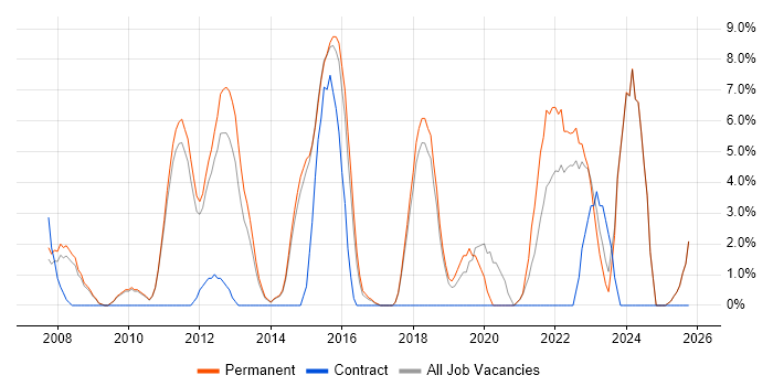 Analytics job vacancy trend in Harrow