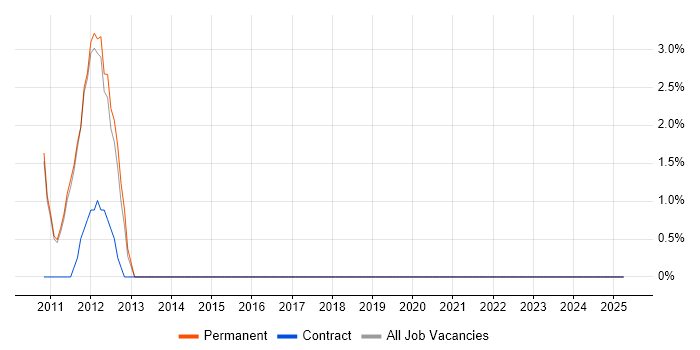 Job vacancy trend for Animation in Harrow Job vacancy trend for Animation in Harrow