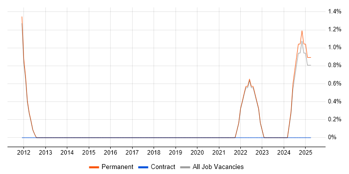 Job vacancy trend for API Integration in Harrow