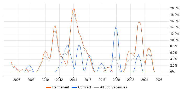 Architect job vacancy trend in Harrow