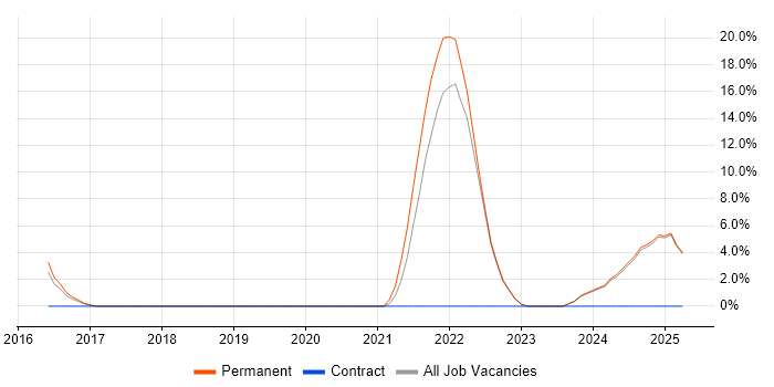 Job vacancy trend for Artificial Intelligence in Harrow