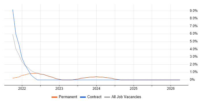 ASP.NET Core job vacancy trend in Harrow