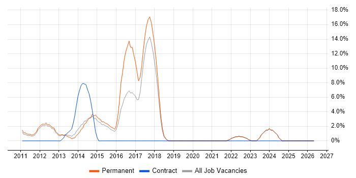 ASP.NET MVC job vacancy trend in Harrow