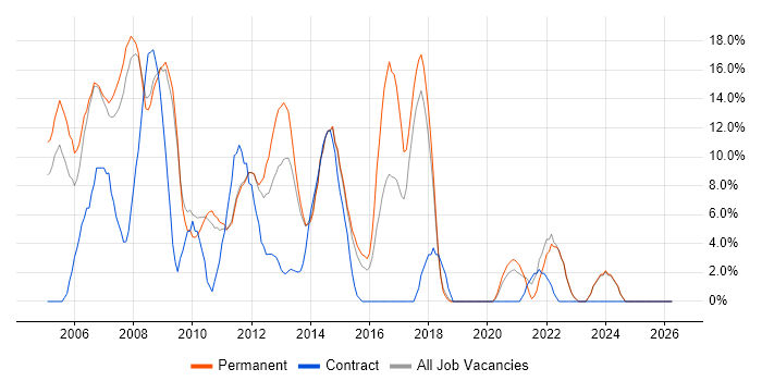 ASP.NET job vacancy trend in Harrow