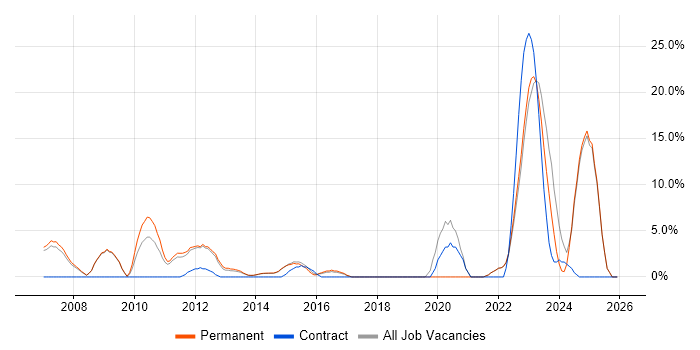 Asset Management job vacancy trend in Harrow