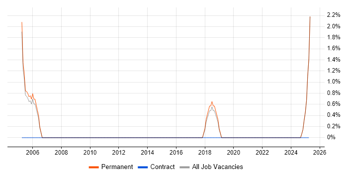 Job vacancy trend for AutoCAD in Harrow