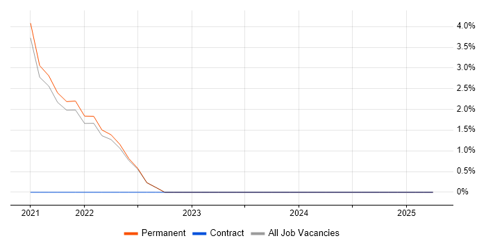 Job vacancy trend for AWS Certification in Harrow Job vacancy trend for AWS Certification in Harrow