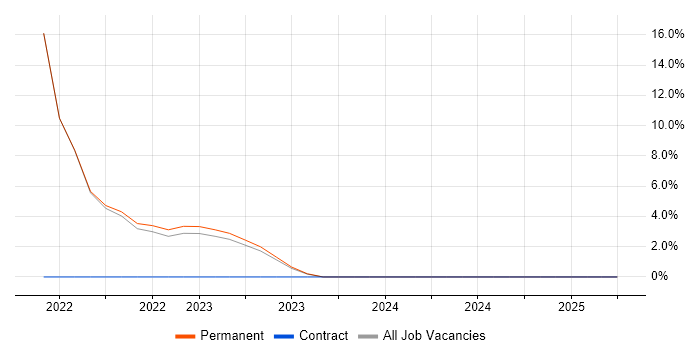 Job vacancy trend for AWS Lambda in Harrow Job vacancy trend for AWS Lambda in Harrow