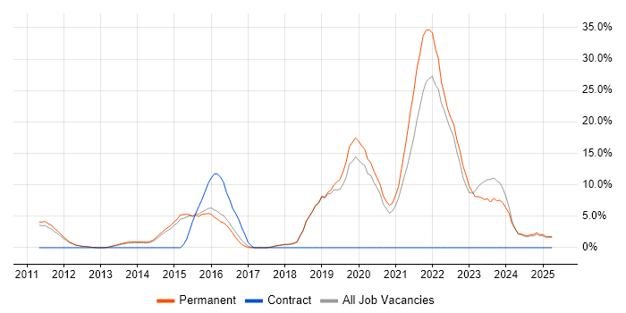 Job vacancy trend for AWS in Harrow