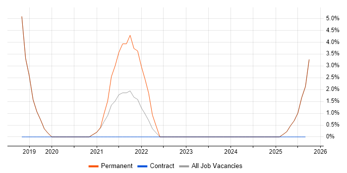 Azure Certification job vacancy trend in Harrow