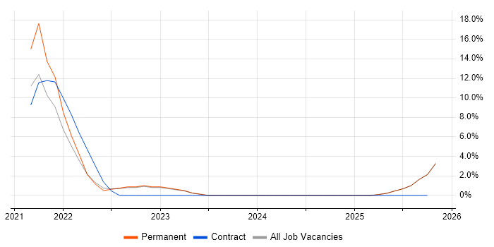Azure DevOps job vacancy trend in Harrow