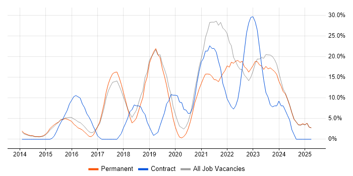 Job vacancy trend for Azure in Harrow Job vacancy trend for Azure in Harrow