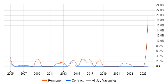 B2B job vacancy trend in Harrow