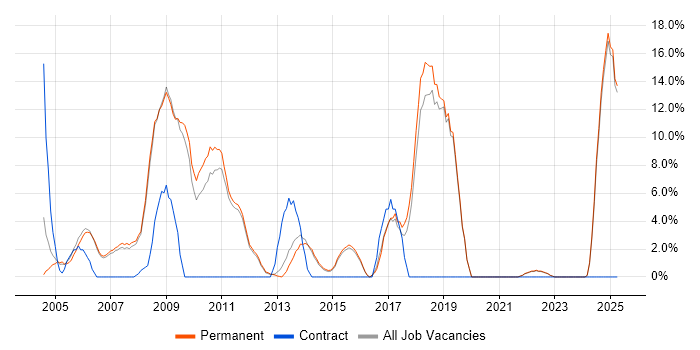 Job vacancy trend for Banking in Harrow