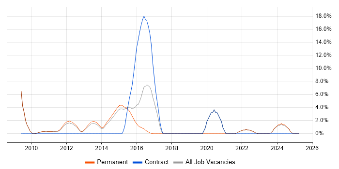 Job vacancy trend for Bash in Harrow Job vacancy trend for Bash in Harrow