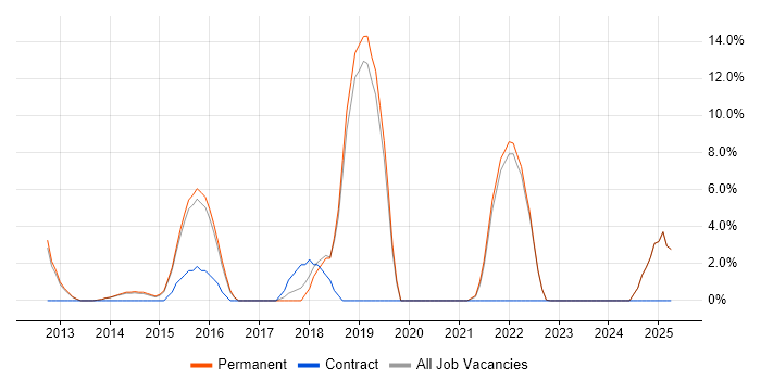Job vacancy trend for Big Data in Harrow