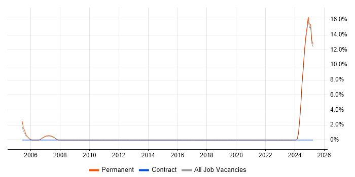 Job vacancy trend for Bloomberg in Harrow