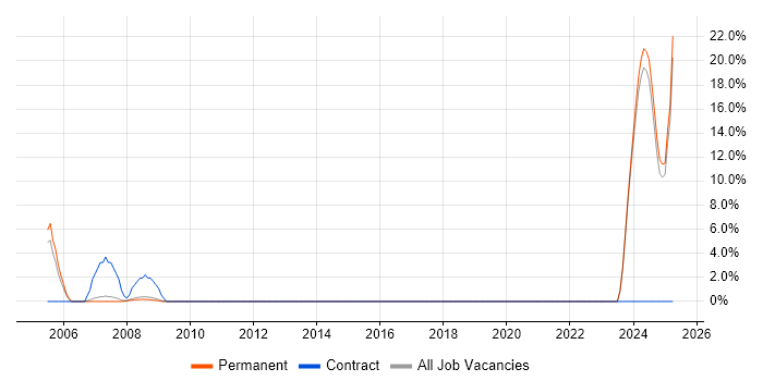 Job vacancy trend for Broadband in Harrow Job vacancy trend for Broadband in Harrow