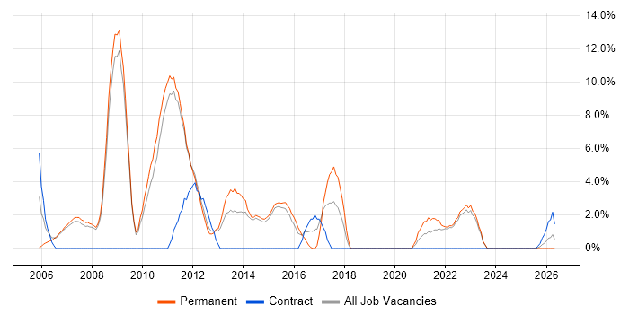 Business Analysis job vacancy trend in Harrow