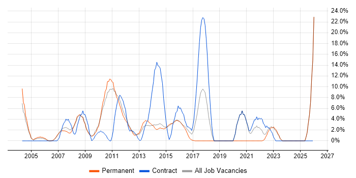 Business Analyst job vacancy trend in Harrow