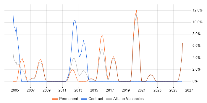 Business Continuity job vacancy trend in Harrow