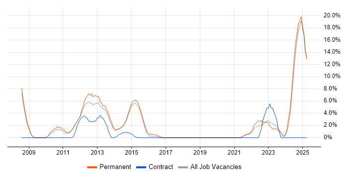 Job vacancy trend for Business Strategy in Harrow