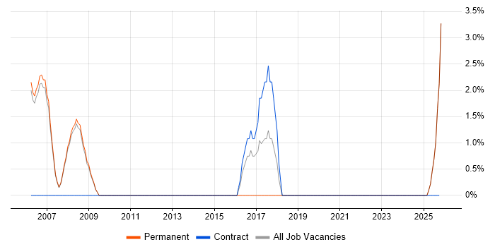 Business Systems Analyst job vacancy trend in Harrow