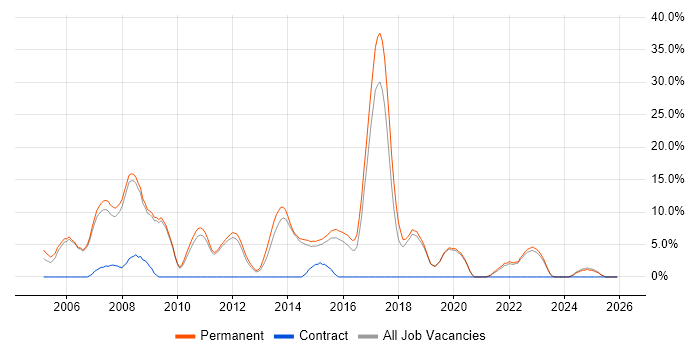 C++ job vacancy trend in Harrow
