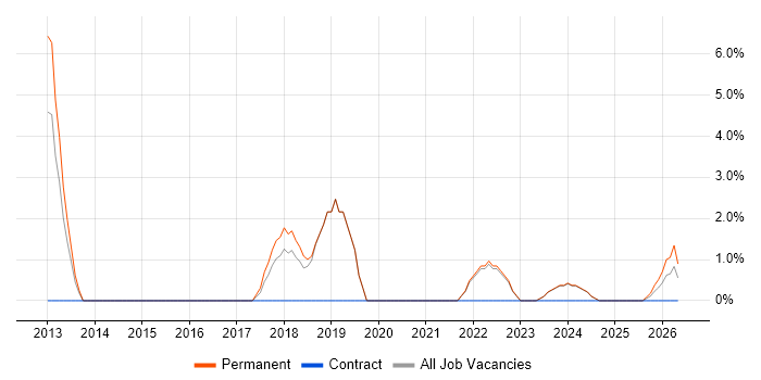 CCTV job vacancy trend in Harrow