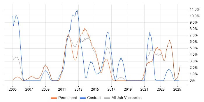 Job vacancy trend for Change Management in Harrow Job vacancy trend for Change Management in Harrow
