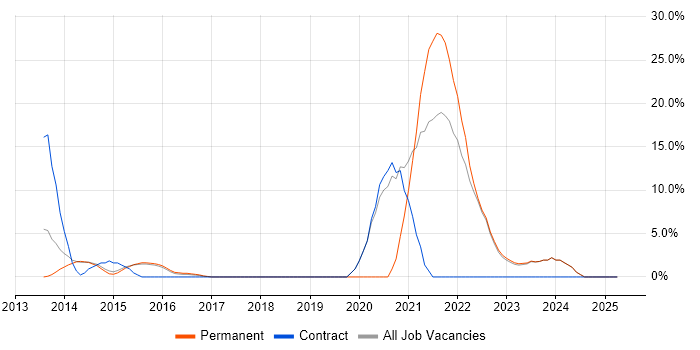 Job vacancy trend for CI/CD in Harrow Job vacancy trend for CI/CD in Harrow