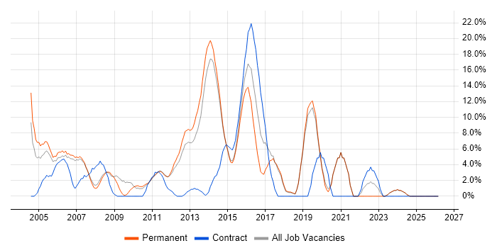 Cisco job vacancy trend in Harrow
