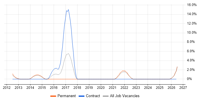 CISM job vacancy trend in Harrow