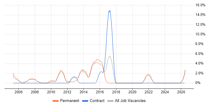 CISSP job vacancy trend in Harrow