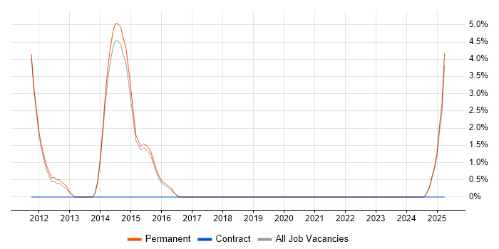 Job vacancy trend for CMDB in Harrow