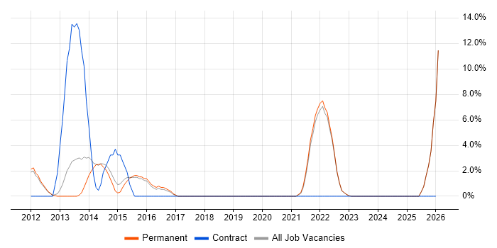 Code Quality job vacancy trend in Harrow