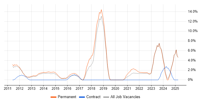 Job vacancy trend for Collaborative Working in Harrow Job vacancy trend for Collaborative Working in Harrow