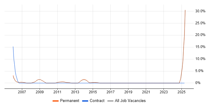 Job vacancy trend for Commercial Awareness in Harrow Job vacancy trend for Commercial Awareness in Harrow