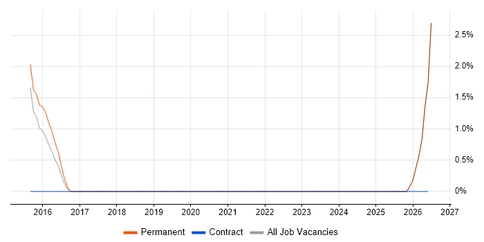 CompTIA Security+ job vacancy trend in Harrow