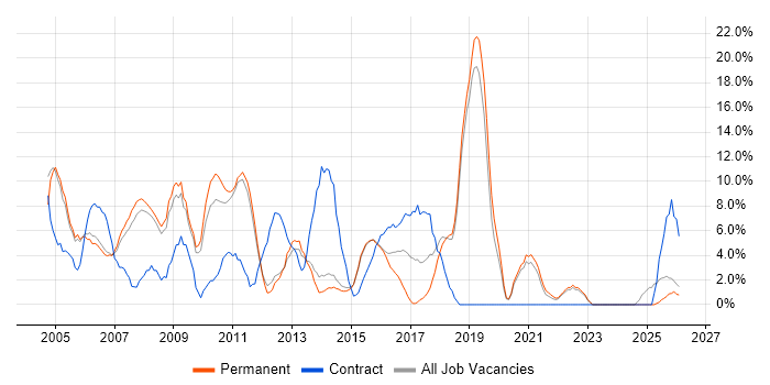 Consultant job vacancy trend in Harrow